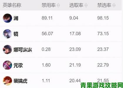 《王者荣耀》S23赛季中单英雄强度排名