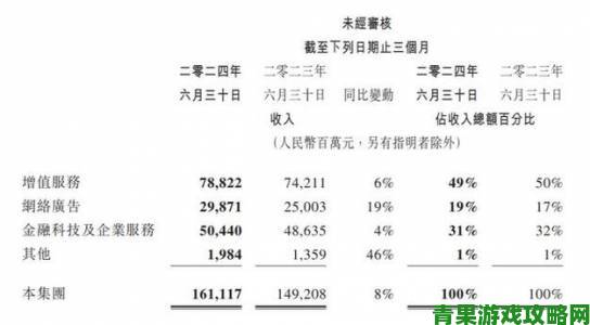 腾讯财报显示上半年总收入达2229亿 且Q2网游收入增长40%