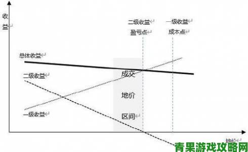 社区|一区二区三高手必修课如何利用规则差异实现收益最大化