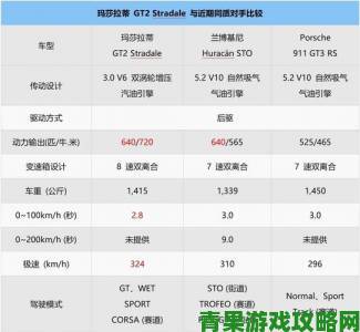 《GT Sport》仅6周售出200万份，销量迈向新里程碑