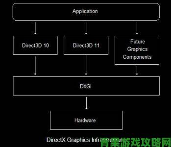 DirectX 3D故障的解决途径