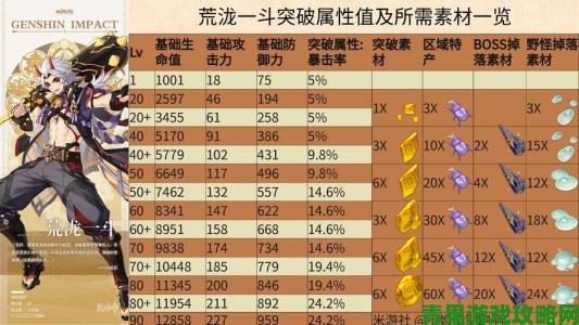 原神荒泷一斗培养材料及获取路线全览