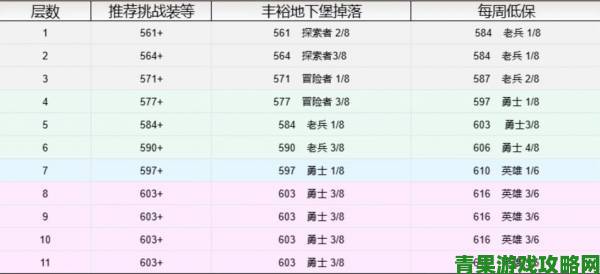 《魔兽世界》8.0版本快速升级及装备等级提升指南